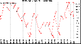 Milwaukee Weather THSW Index<br>Daily High