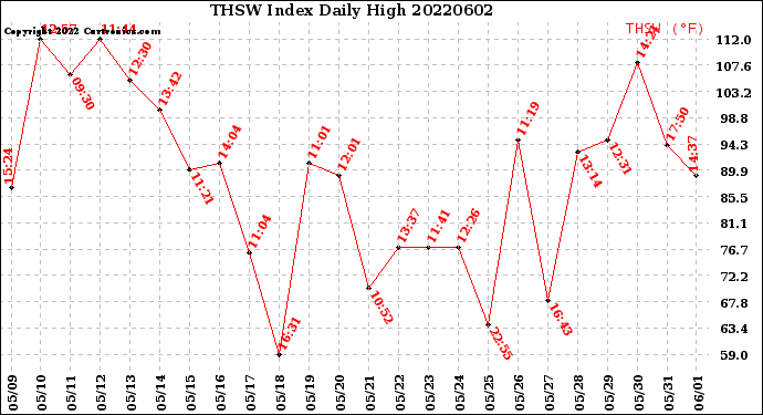 Milwaukee Weather THSW Index<br>Daily High