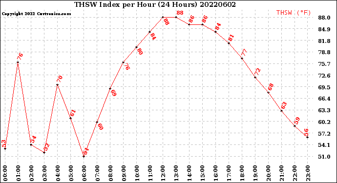 Milwaukee Weather THSW Index<br>per Hour<br>(24 Hours)