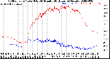 Milwaukee Weather Outdoor Temp / Dew Point<br>by Minute<br>(24 Hours) (Alternate)