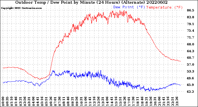 Milwaukee Weather Outdoor Temp / Dew Point<br>by Minute<br>(24 Hours) (Alternate)