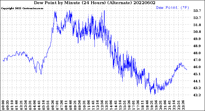 Milwaukee Weather Dew Point<br>by Minute<br>(24 Hours) (Alternate)