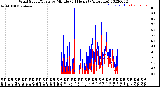 Milwaukee Weather Wind Speed/Gusts<br>by Minute<br>(24 Hours) (Alternate)