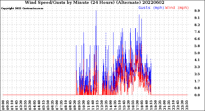 Milwaukee Weather Wind Speed/Gusts<br>by Minute<br>(24 Hours) (Alternate)