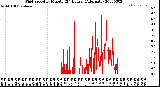 Milwaukee Weather Wind Speed<br>by Minute<br>(24 Hours) (Alternate)