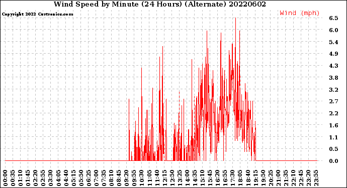 Milwaukee Weather Wind Speed<br>by Minute<br>(24 Hours) (Alternate)