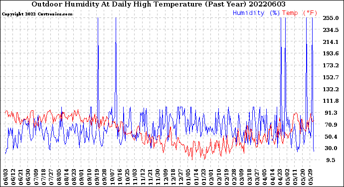 Milwaukee Weather Outdoor Humidity<br>At Daily High<br>Temperature<br>(Past Year)