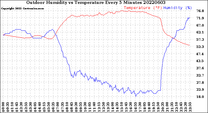 Milwaukee Weather Outdoor Humidity<br>vs Temperature<br>Every 5 Minutes