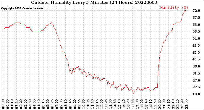 Milwaukee Weather Outdoor Humidity<br>Every 5 Minutes<br>(24 Hours)