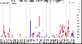 Milwaukee Weather Outdoor Rain<br>Daily Amount<br>(Past/Previous Year)