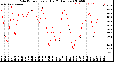 Milwaukee Weather Solar Radiation<br>Avg per Day W/m2/minute