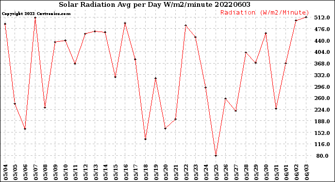 Milwaukee Weather Solar Radiation<br>Avg per Day W/m2/minute