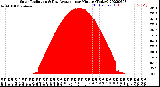 Milwaukee Weather Solar Radiation<br>& Day Average<br>per Minute<br>(Today)