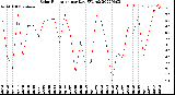 Milwaukee Weather Solar Radiation<br>per Day KW/m2