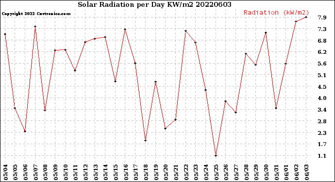 Milwaukee Weather Solar Radiation<br>per Day KW/m2