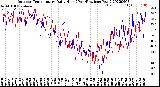 Milwaukee Weather Outdoor Temperature<br>Daily High<br>(Past/Previous Year)