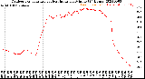 Milwaukee Weather Outdoor Temperature<br>vs Heat Index<br>per Minute<br>(24 Hours)