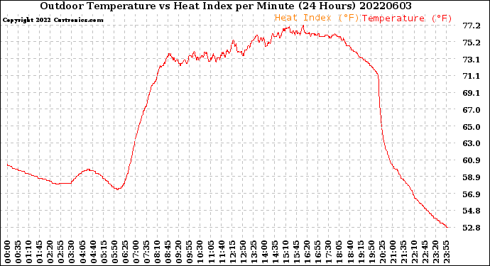 Milwaukee Weather Outdoor Temperature<br>vs Heat Index<br>per Minute<br>(24 Hours)