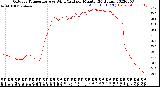 Milwaukee Weather Outdoor Temperature<br>vs Wind Chill<br>per Minute<br>(24 Hours)