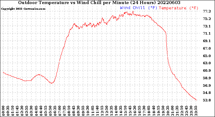 Milwaukee Weather Outdoor Temperature<br>vs Wind Chill<br>per Minute<br>(24 Hours)