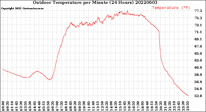 Milwaukee Weather Outdoor Temperature<br>per Minute<br>(24 Hours)