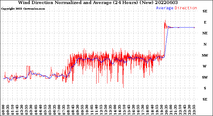 Milwaukee Weather Wind Direction<br>Normalized and Average<br>(24 Hours) (New)