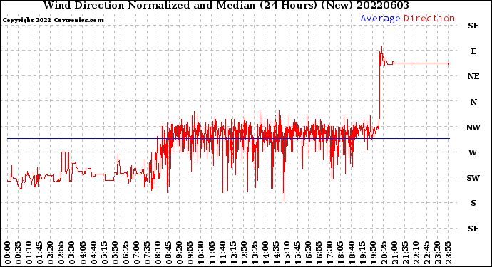 Milwaukee Weather Wind Direction<br>Normalized and Median<br>(24 Hours) (New)