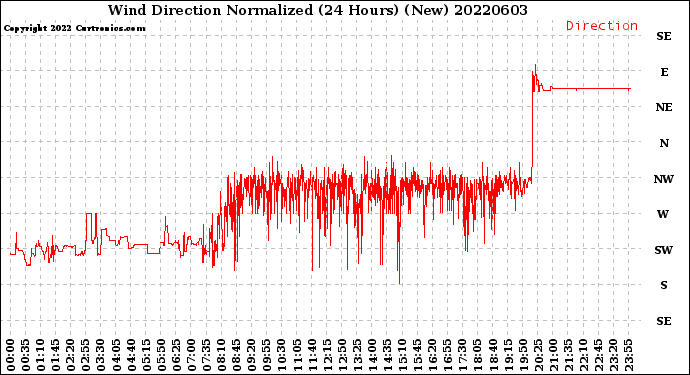 Milwaukee Weather Wind Direction<br>Normalized<br>(24 Hours) (New)