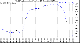 Milwaukee Weather Wind Chill<br>Hourly Average<br>(24 Hours)