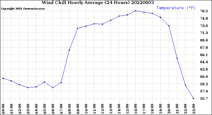 Milwaukee Weather Wind Chill<br>Hourly Average<br>(24 Hours)