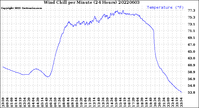 Milwaukee Weather Wind Chill<br>per Minute<br>(24 Hours)