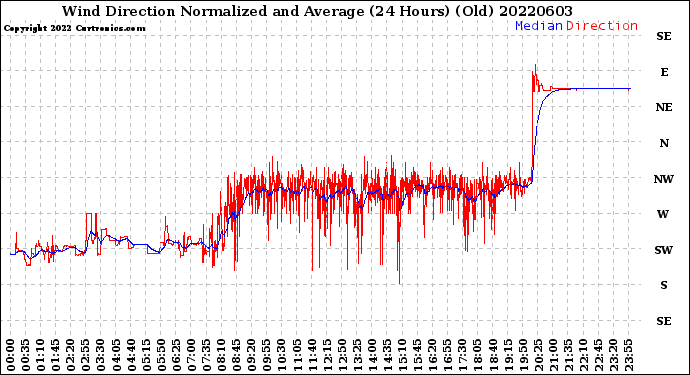 Milwaukee Weather Wind Direction<br>Normalized and Average<br>(24 Hours) (Old)