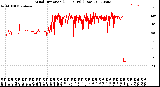 Milwaukee Weather Wind Direction<br>(24 Hours) (Raw)