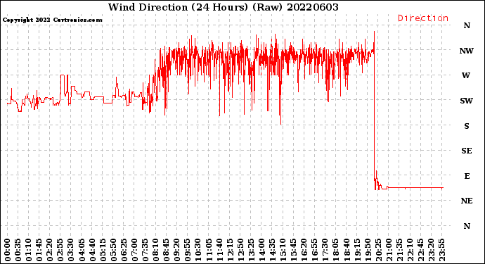 Milwaukee Weather Wind Direction<br>(24 Hours) (Raw)