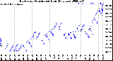 Milwaukee Weather Barometric Pressure<br>per Hour<br>(24 Hours)