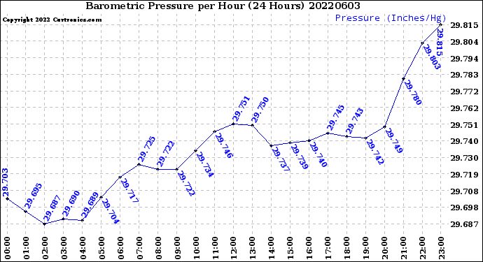 Milwaukee Weather Barometric Pressure<br>per Hour<br>(24 Hours)