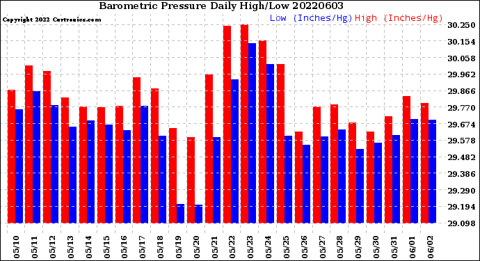 Milwaukee Weather Barometric Pressure<br>Daily High/Low