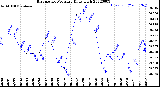 Milwaukee Weather Barometric Pressure<br>Daily High