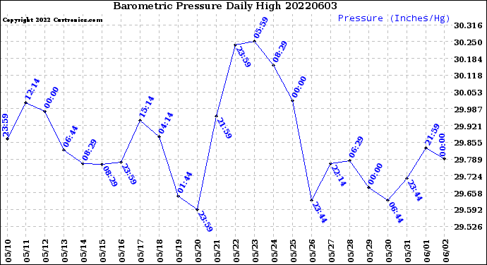 Milwaukee Weather Barometric Pressure<br>Daily High