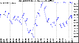 Milwaukee Weather Barometric Pressure<br>Daily Low