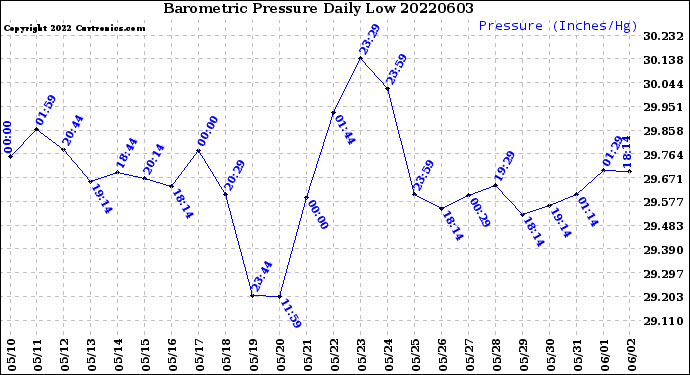 Milwaukee Weather Barometric Pressure<br>Daily Low