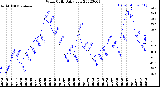 Milwaukee Weather Wind Chill<br>Daily Low