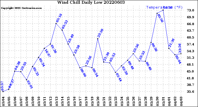 Milwaukee Weather Wind Chill<br>Daily Low