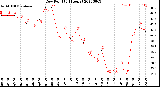 Milwaukee Weather Dew Point<br>(24 Hours)