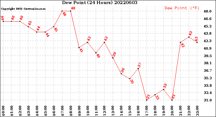 Milwaukee Weather Dew Point<br>(24 Hours)