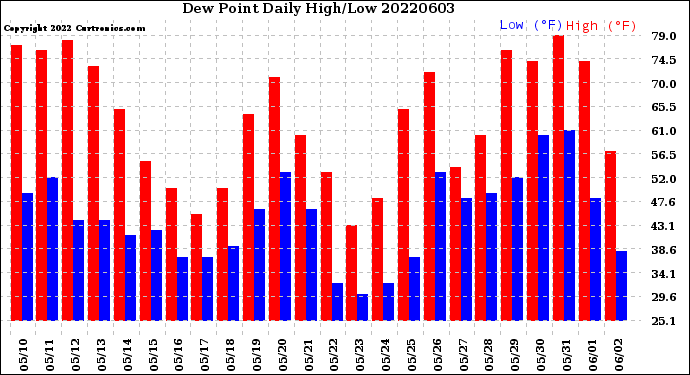 Milwaukee Weather Dew Point<br>Daily High/Low