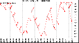 Milwaukee Weather Dew Point<br>Daily High