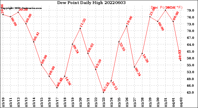 Milwaukee Weather Dew Point<br>Daily High