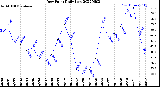 Milwaukee Weather Dew Point<br>Daily Low