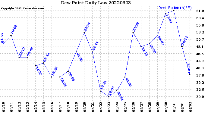 Milwaukee Weather Dew Point<br>Daily Low